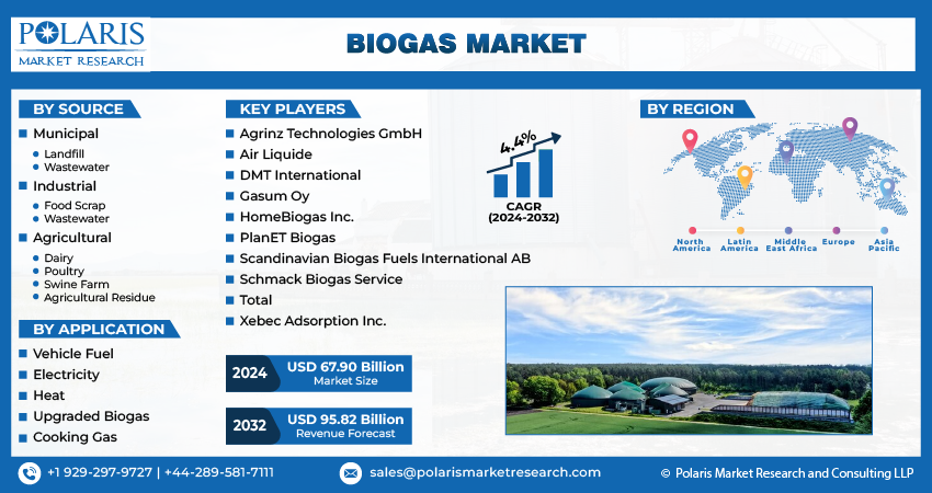 Biogas